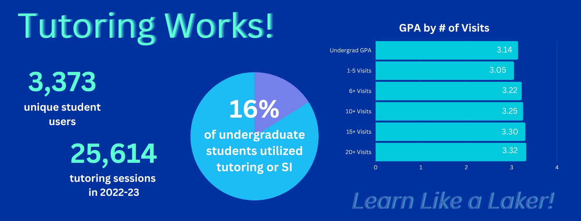 Graphs and figures showing the number of GVSU students who have participated in GVSU tutoring program